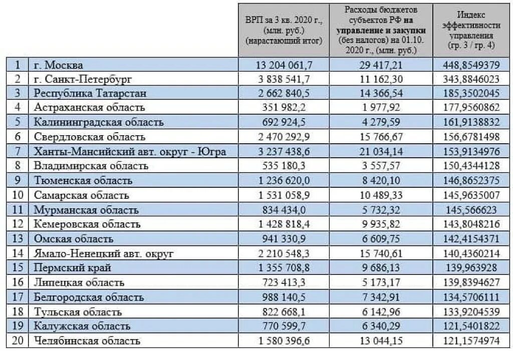 Валовый региональный продукт по субъектам РФ. ВРП по регионам России 2021. Валовый региональный продукт по субъектам РФ 2020. Показатели ВРП по регионам РФ.