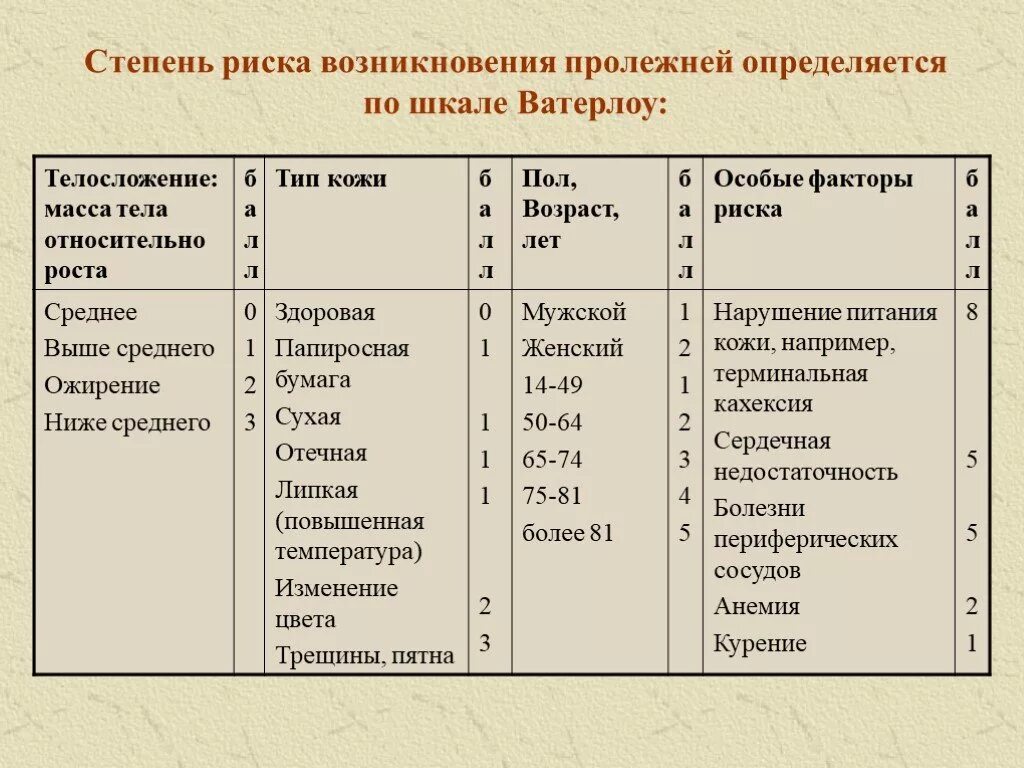 Шкала оценки степени риска развития пролежней. Шкала Ватерлоу для оценки пролежней. Риск развития пролежней по шкале Ватерлоу. Шкала Ватерлоу для оценки степени риска. Шкалы оценки риска развития пролежней Ватерлоу.