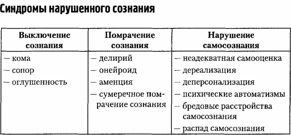 Классификация синдромов нарушенного сознания. Синдромы нарушения сознания в психиатрии. Классификация расстройств сознания психиатрия. Виды нарушений сознания таблица в психологии. Синдромы нарушения сознания