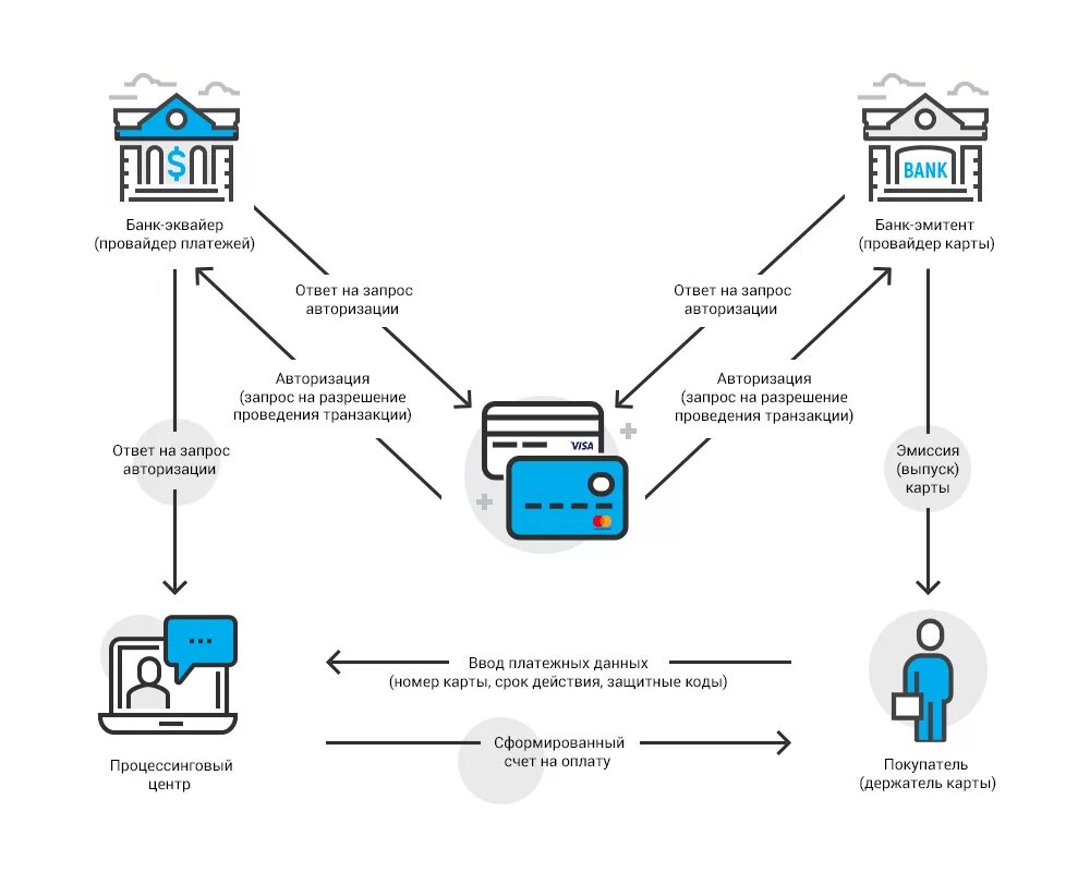 Эмитент платежа. Схема эквайринга для банка. Схема работы платежной системы visa. Схема процесса эквайринг. Эквайринг схема взаимодействия.