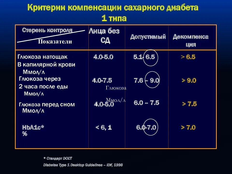 Показания сахара в крови у мужчин. Норма сахара в крови при диабете 1 типа. Сахарный диабет 1 типа показатели. Показатели Глюкозы при сахарном диабете 1 типа. СД 2 типа уровень Глюкозы.