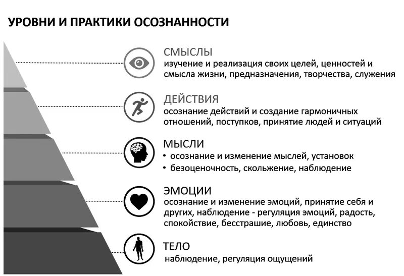 Как повышался уровень людей. Уровни осознанности. Осознанность это в психологии. Способы развития осознанности. Осознание это в психологии.