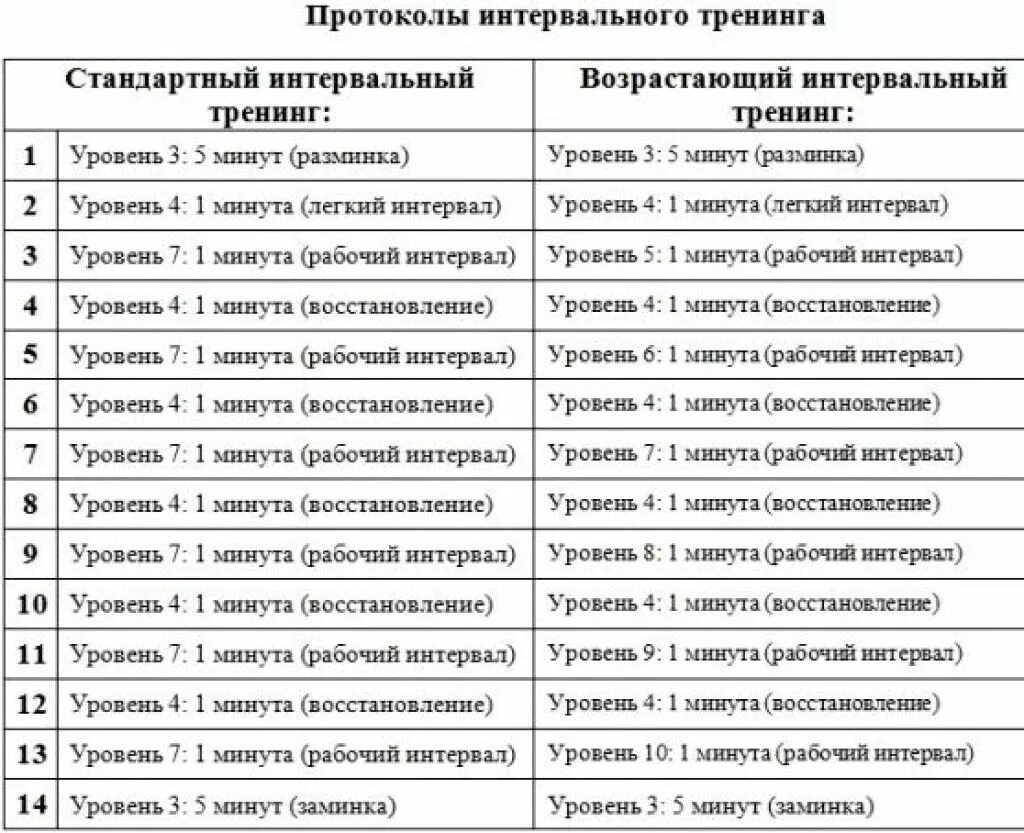Программа тренировки на скорость. Интервальный бег схема тренировки. схема интервального бега на дорожке. схема тренировок бега для похудения. схема тренировки на велотренажере для похудения.