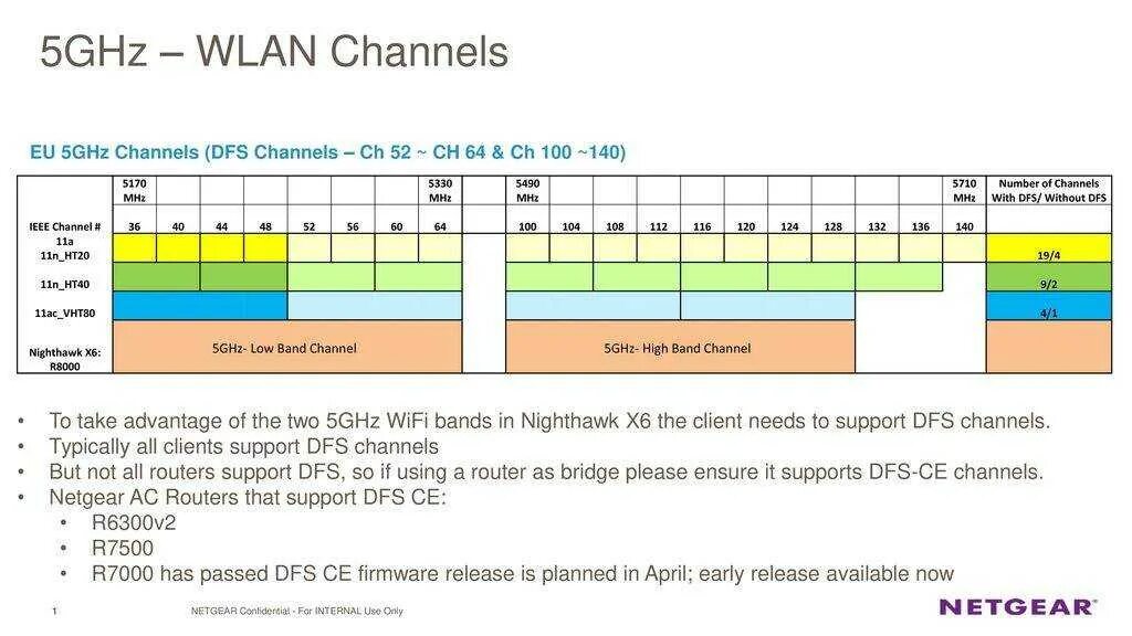 Каналы 5 ГГЦ Wi-Fi. WIFI 5 ГГЦ И 2.4 ГГЦ. Частоты каналов WIFI 5ггц. WIFI 5 ГГЦ каналы.