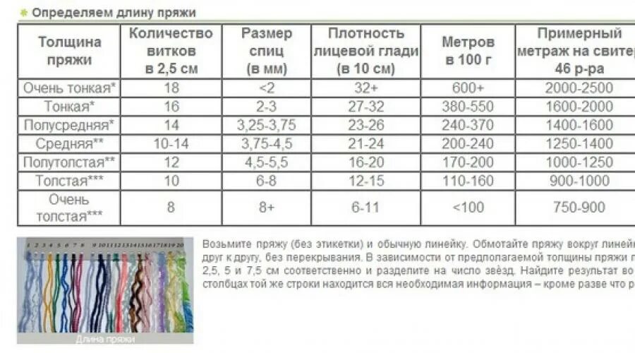 Плотный подобрать. Нитки толщина таблица. Нитки толщина таблица мм. Как определить толщину нитки. Таблица пряжи по метражу.