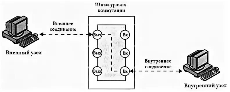 Шлюз дали. Шлюзы уровня приложений.