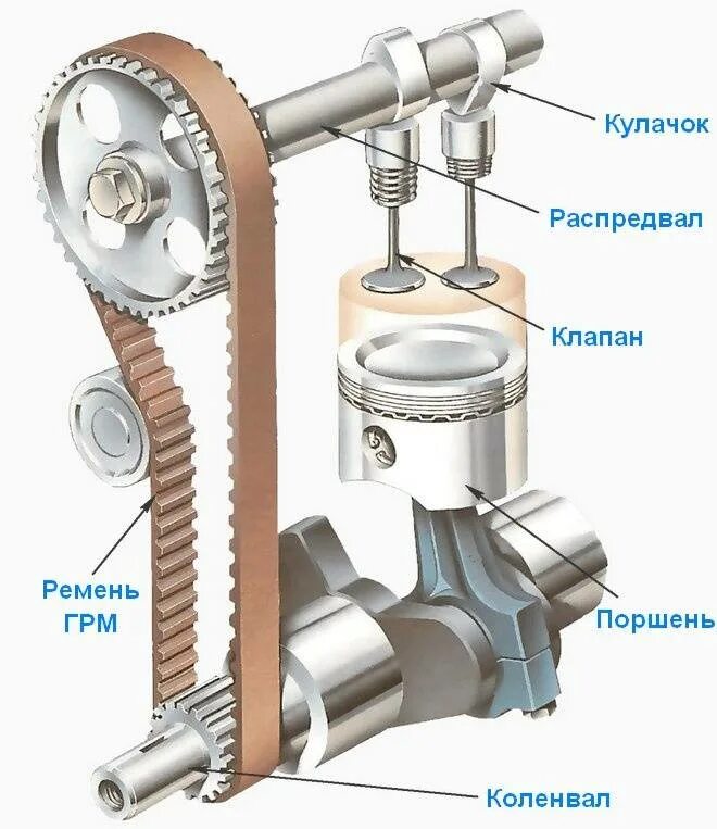 Клапанный грм. Распредвал двигателя газораспределительный механизм. грм ohv. клапанный механизм грм. клапан газораспределительного механизма двигателя.