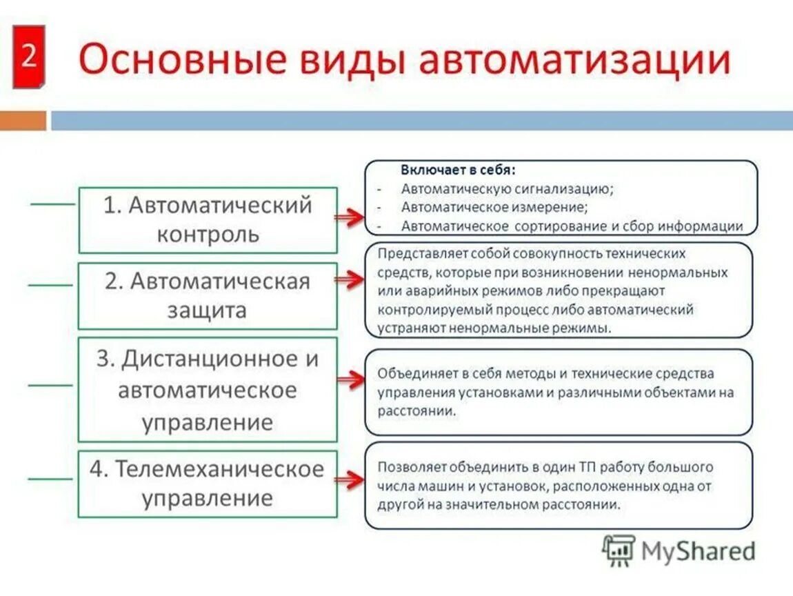 Вид автоматизируемой деятельности. Виды производственных процессов авто. Виды автоматизации. Основные формы автоматизации. Виды автоматизации производства.