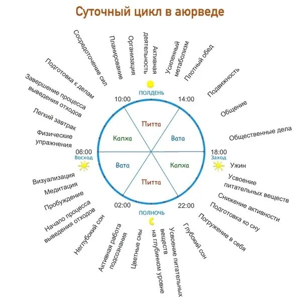 Круг часы работы. Вата Капха Питта по часам. Диначарья режим дня по аюрведе схема. Таблица продуктов по аюрведе. Аюрведа питание схема.