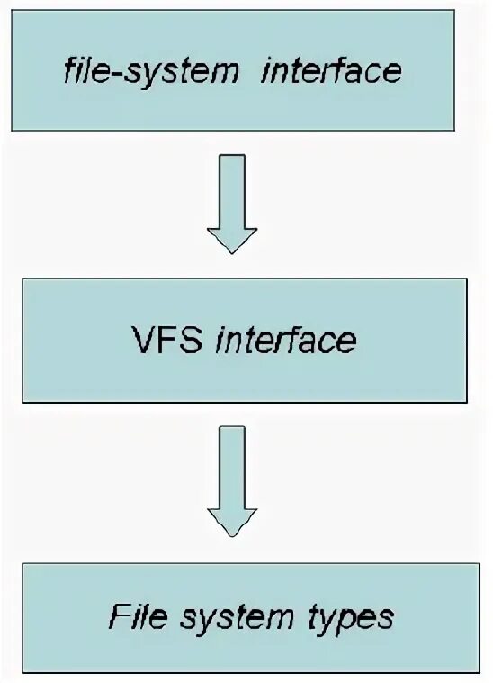 Virtual file system. Virtual file system