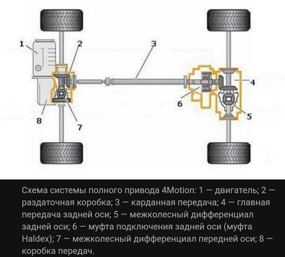 Топ полных приводов. Схема передача крутящего момента с угловым редуктором. VTM 4 система полного привода. Многодисковая муфта полного привода на 4matic. Буханка система полного привода рычаги.