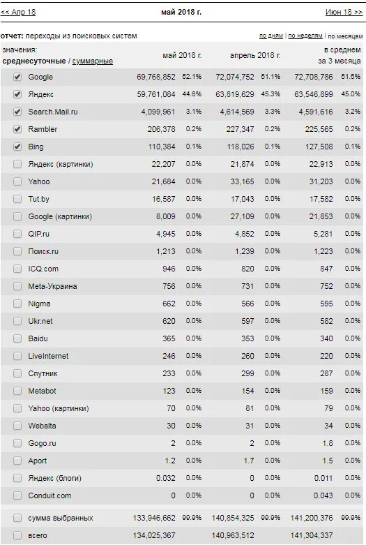 Информацию о количестве пользователей. Кол-во пользователей самых распространенных поисковых систем. Количество пользователей самых распространенных поисковых систем. Самые распространенные поисковые системы количество пользователей. Наиболее популярные поисковые системы таблица.