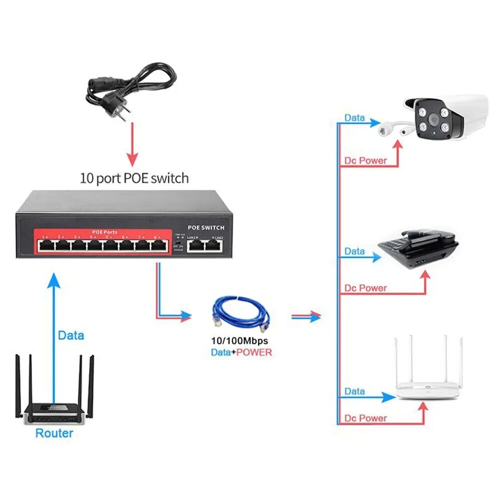 Poe передача. POE коммутатор для IP камер 1 порт. POE коммутатор для IP камер на 3 порта. POE инжектор для IP камер схема. Коммутатор (Switch) (4 POE 10 портов).