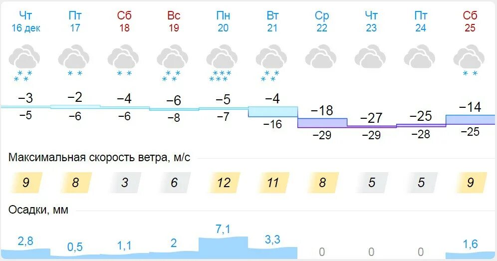 Карта погоды в курской области. Погода в Курске. Погода в Курской области. Погода в Курске области. Погода Курская.