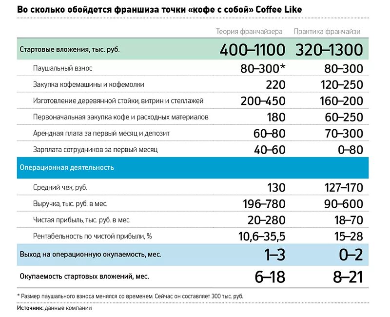 Средняя выручка кофейни в месяц. Чистая прибыль кофейни в месяц. Средняя прибыльность кофейни. Бизнес план прибыль кофейни.