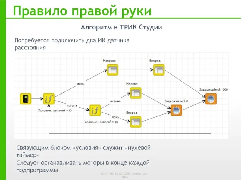 Пройти алгоритм. Алгоритмы прохождения Лабиринта роботом. Алгоритм правой руки. Лабиринт алгоритм. Алгоритм правило правой руки.