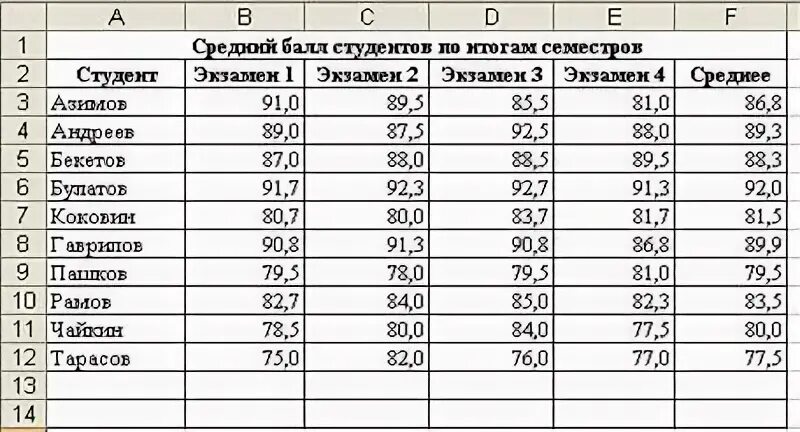 Средний балл семестр