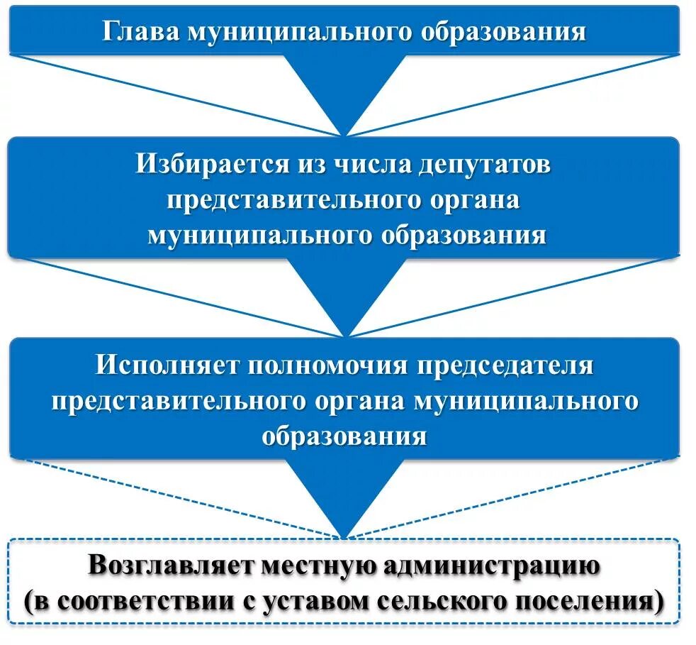 Порядок избрания главы муниципального образования схема. Полномочия главы муниципального образования схема. Глава муниципального образования. Должность главы муниципального образования. Глава местного самоуправления в рф