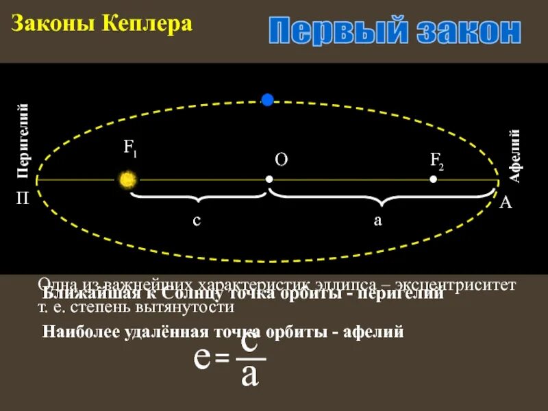 Первый закон Кеплера афелий. Точки Афелия и перигелия. Точки орбиты. Орбита Кеплера.