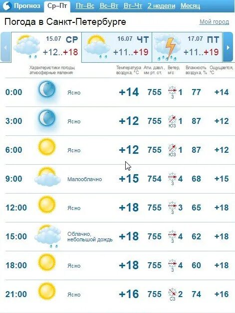 Погода спб на 14 дней 2024. Прогноз погоды СПБ. Погода в СПБ на неделю. Погода в СПБ на 3. Погода в Питере на неделю на 7.