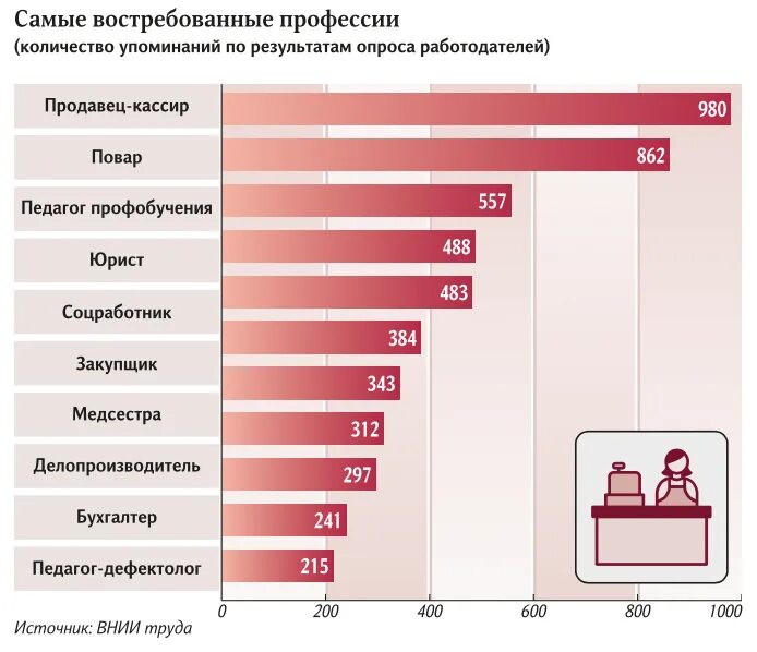 Средняя зарплата бариста. Самые востребованные профессии. Самые востребованные профессии в России. Самые актуальные профессии востребованные. Самые популярные профессии.