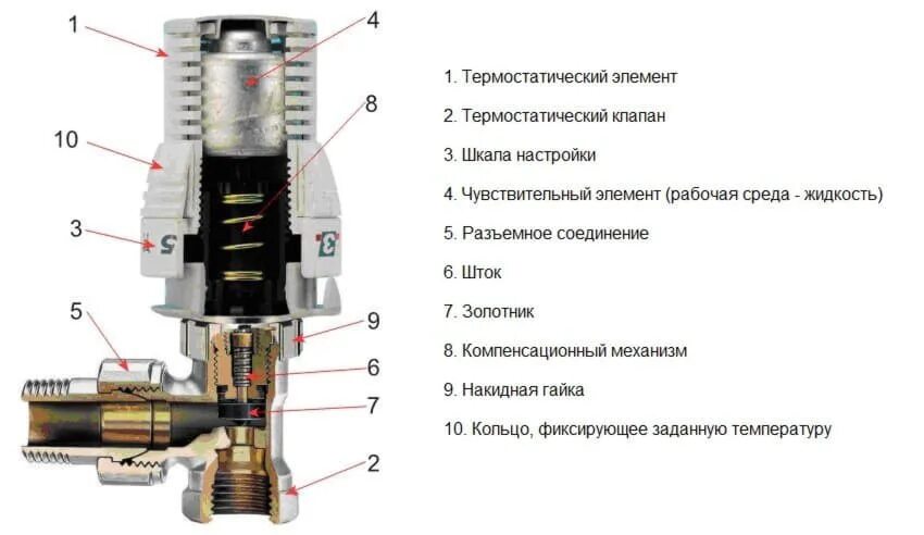 Регулятор состоит из. Принцип работы терморегулятора батареи. регулировка клапана терморегулятора батареи отопления. терморегулятор на батарею схема. схема установки термостатического клапана на радиатор.