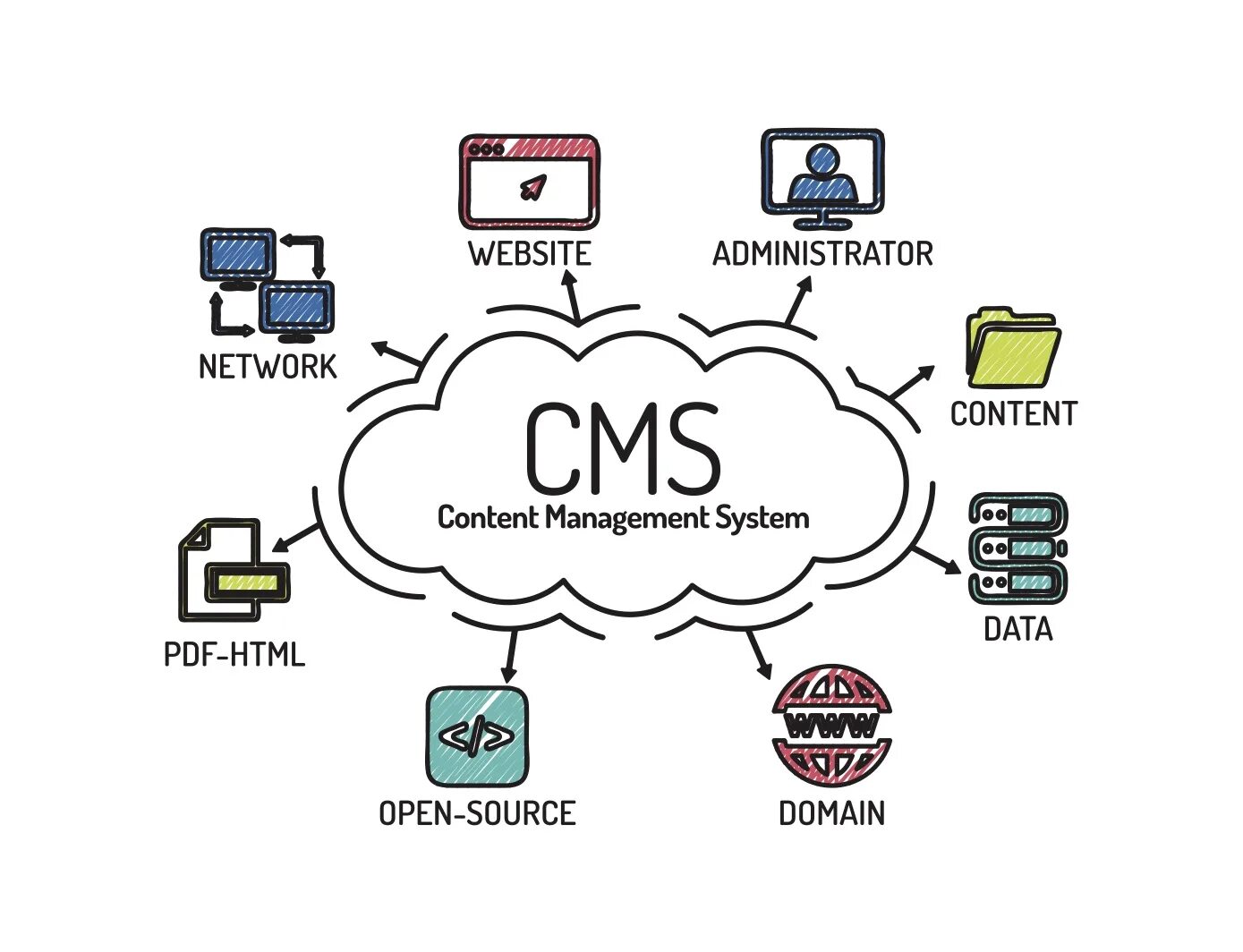 Система управления контентом. Система управления контентом сайта. Cms системы. Понятие системы управления контентом.