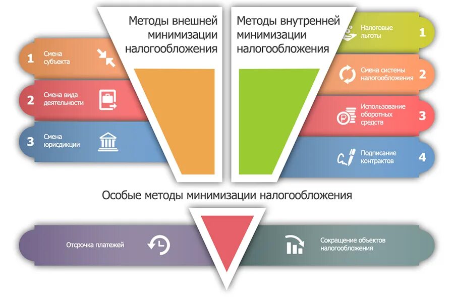 Методы оптимизации налогообложения. Оптимизация налогообложения схемы. Способы налоговой оптимизации. Схема оптимизации налогообложения организации..