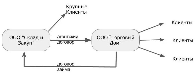 Агентская схема. Налогообложение принципала. Принципал это простыми словами. Налогообложение принципала. Налогообложение принципала.