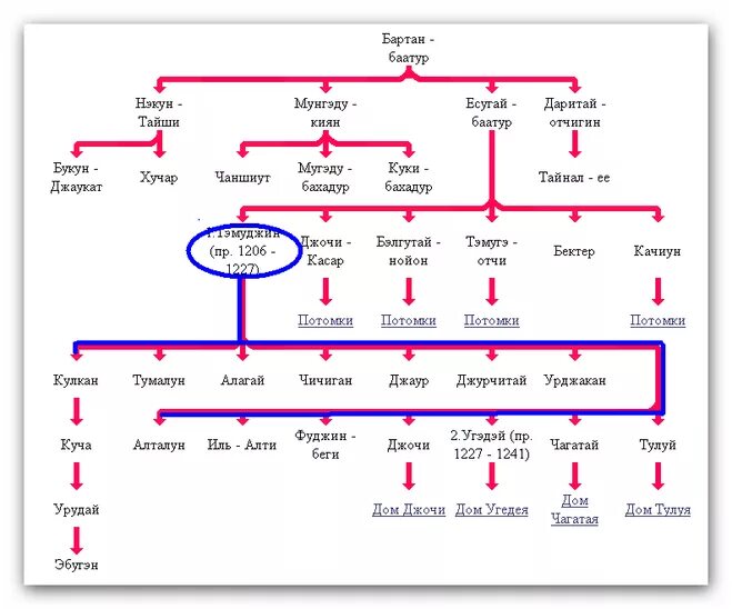 Древо потомков. Династия Чингисхана родословная. Генеалогическое Древо Чингисхана и его потомков. Родословная наследников Чингисхана. Родословная Чингисхана схема.