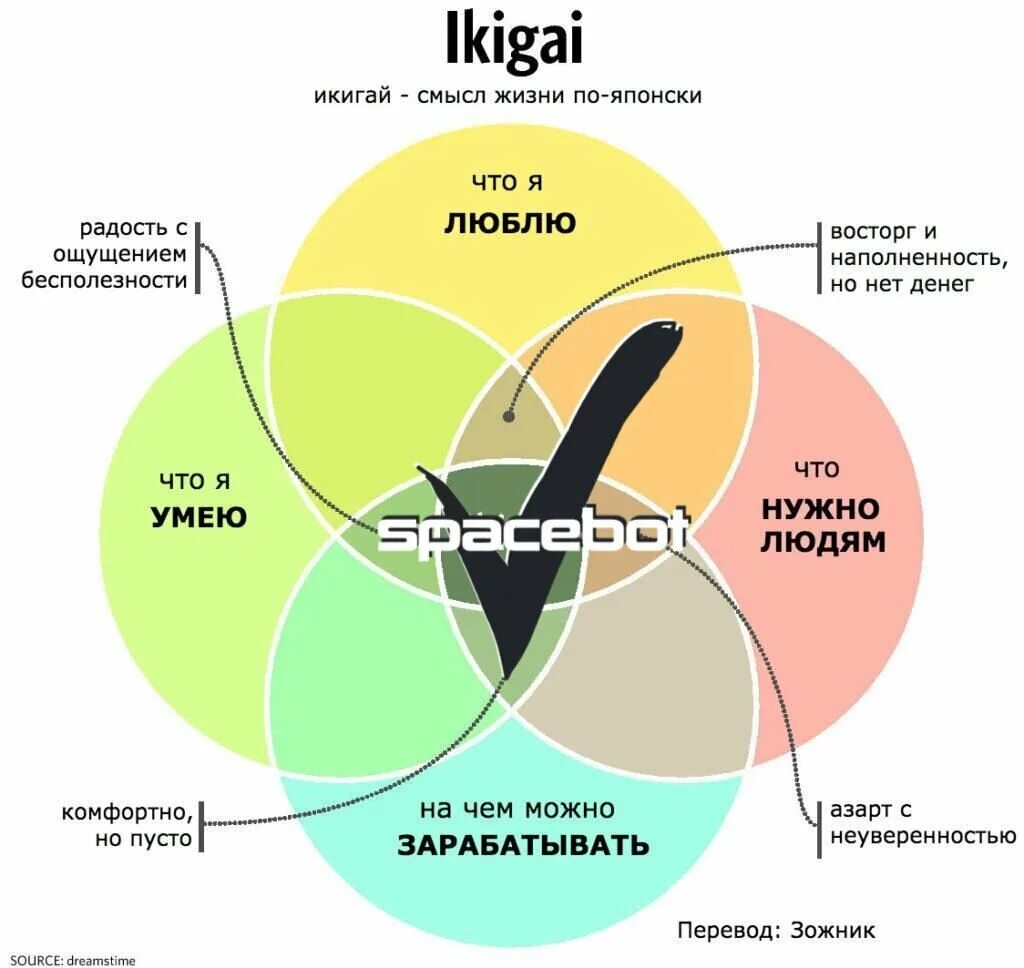 Икигай предназначение. Икигай схема. Икигай в жизни. Японское понятие Икигай.