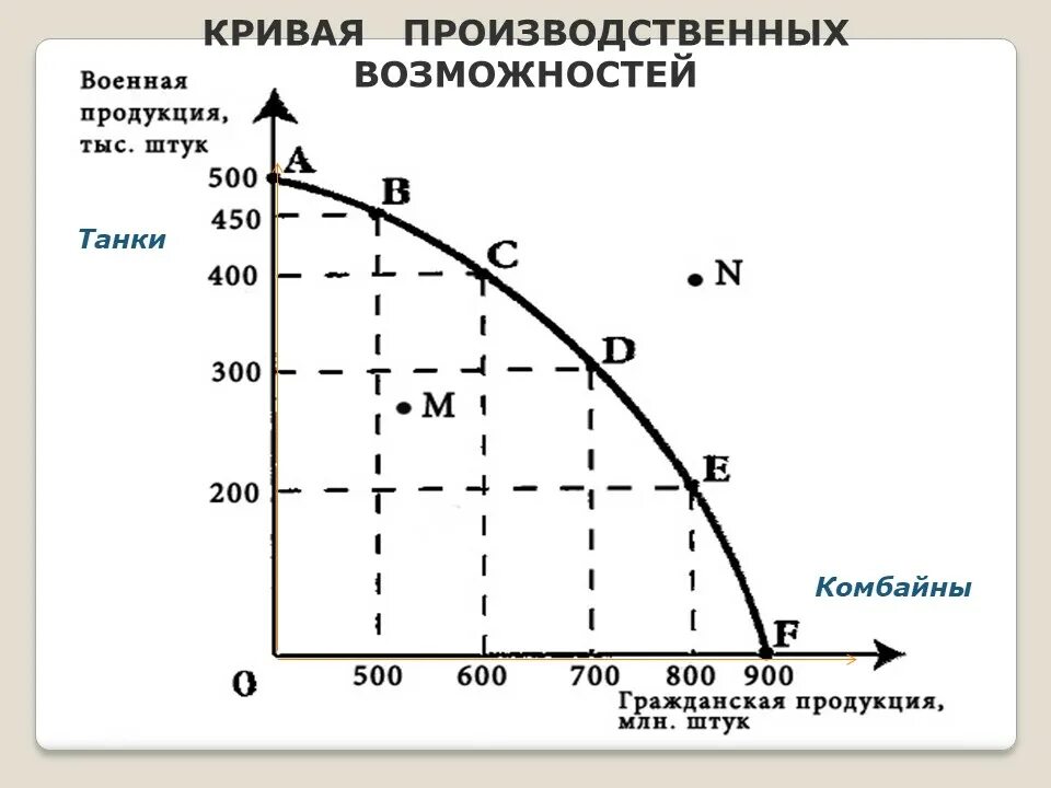 Точки кривой производственных возможностей. Кривая производительных возможностей график. График КПВ В экономике. Кривая производственных возможностей график. Кривая производственных возможностей таблица.