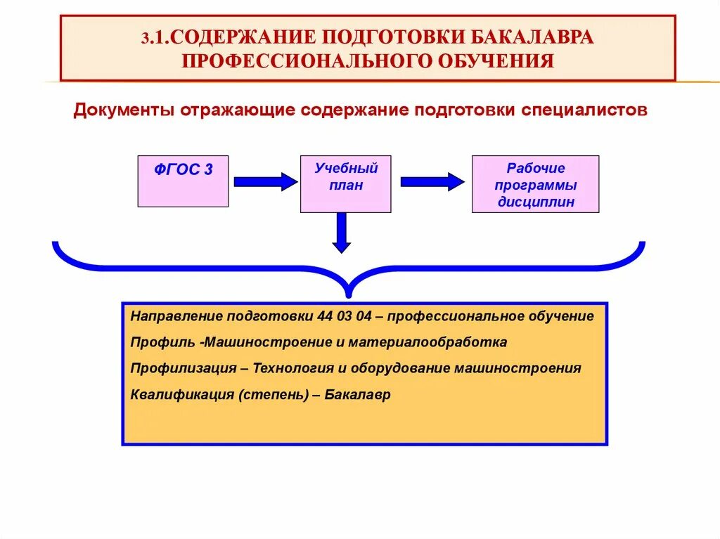 Содержание профессионального образования. Содержание образования. Структура содержания профессионального образования.. Особенности профессионального обучения. Образование 44.03 03