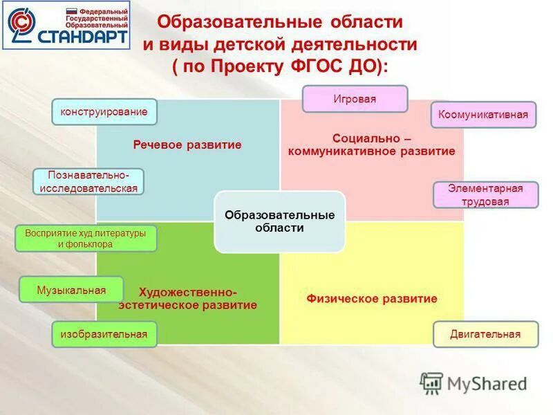 ФГОС образовательные области в детском саду. Виды образовательной деятельности. Перечислите виды детской деятельности. Образовательная деятельность детей. Области фгос дошкольного образования