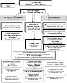 Регламенты работы министерств