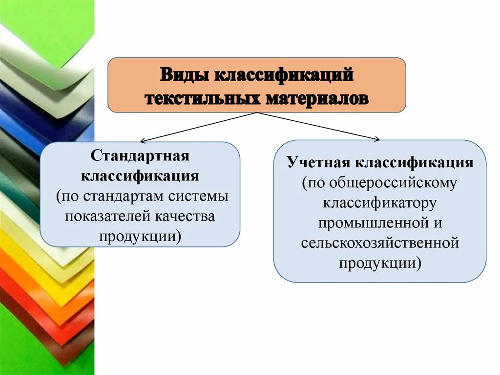 Качество текстильных изделий. Классификация и ассортимент тканей. классификация и ассортимент текстильных материалов. ассортимент тканей и назначение. классификация тканей по качеству.