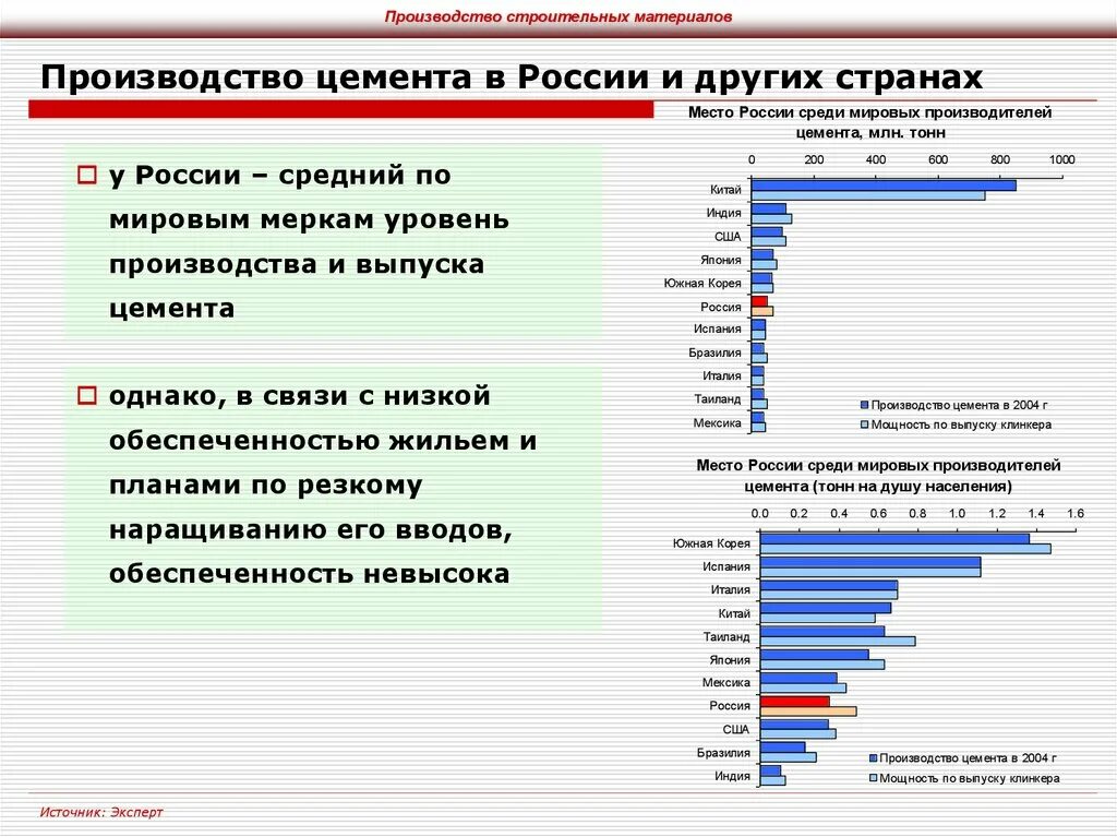 Мировые Лидеры по производству строительных материалов. Промышленность строительных материалов по странам. Производство цемента на душу населения по странам. Крупнейшие страны производители строительных материалов. России лидер мирового производства