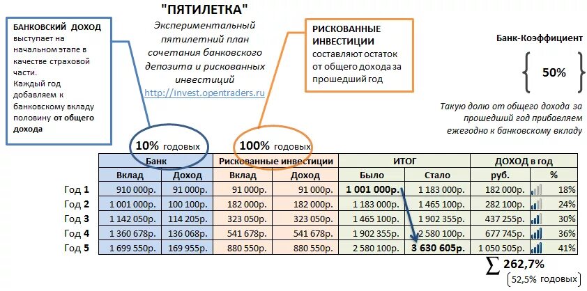 16 годовых от 1000000. Инвестиционный план. Инвестиционный план таблица. Инвестиции под 10 процентов годовых. Инвестиционный план пример.