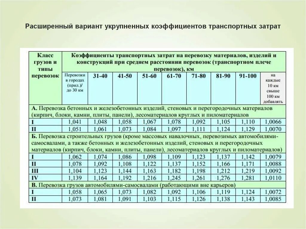 Затраты на перевозку грузов. Коэффициент транспортных расходов. Калькуляция транспортных затрат. Коэффициент строительства. Коэффициенты на транспортные расходы в строительстве.