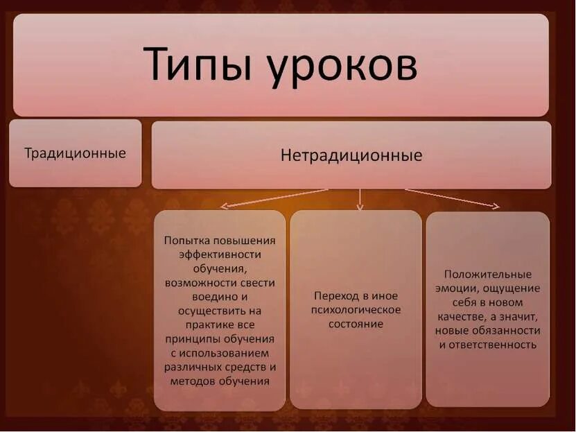Традиционные формы определение. Традиционные и нестандартные уроки. традиционный и нетрадиционный урок. виды традиционных уроков. традиционные типы уроков.