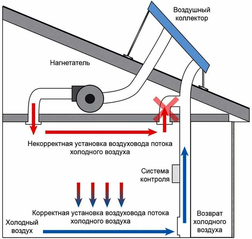 Конструкция коллекторов. Воздушный Солнечный коллектор схема. Схема подключения вакуумного коллектора. Солнечный коллектор для нагрева воздуха. Трубчатый Солнечный коллектор для нагрева воды.