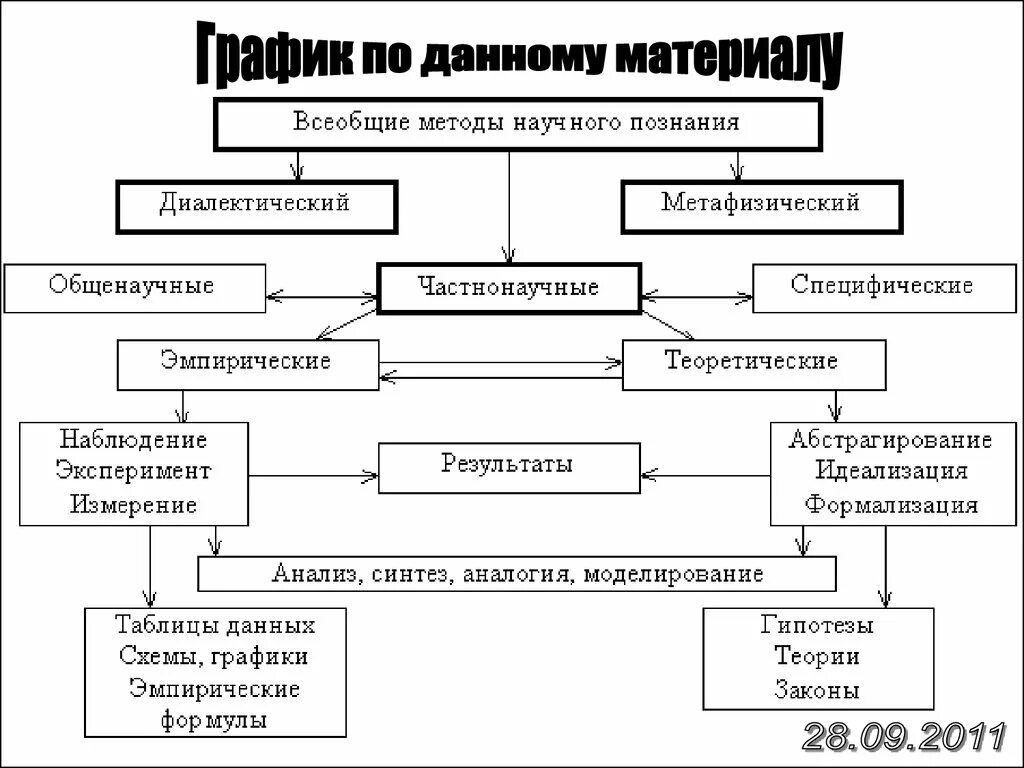 Научное познание анализ. Методология научного познания схема. Уровень и метод научного познания схема. Схема метода научного познания физика пример. Схема метода научного познания.