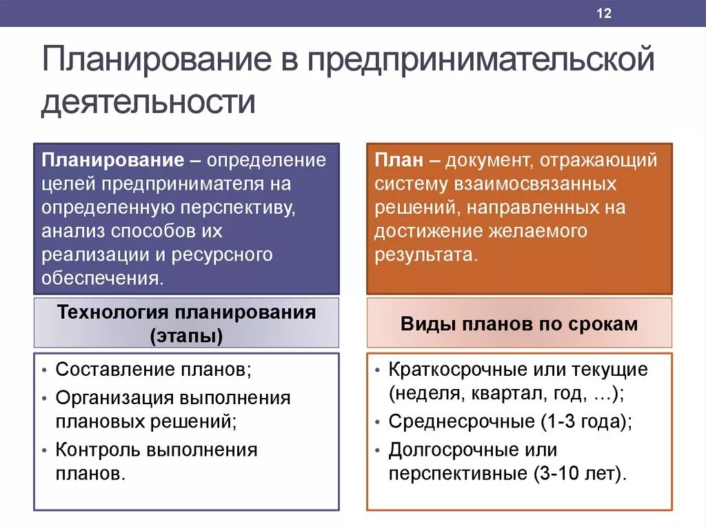 Планирование предпринимательской деятельности. Бизнес-планирование предпринимательской деятельности. Виды планирования предпринимательской деятельности. Этапы планирования предпринимательской деятельности. Основы организации предпринимательской деятельности