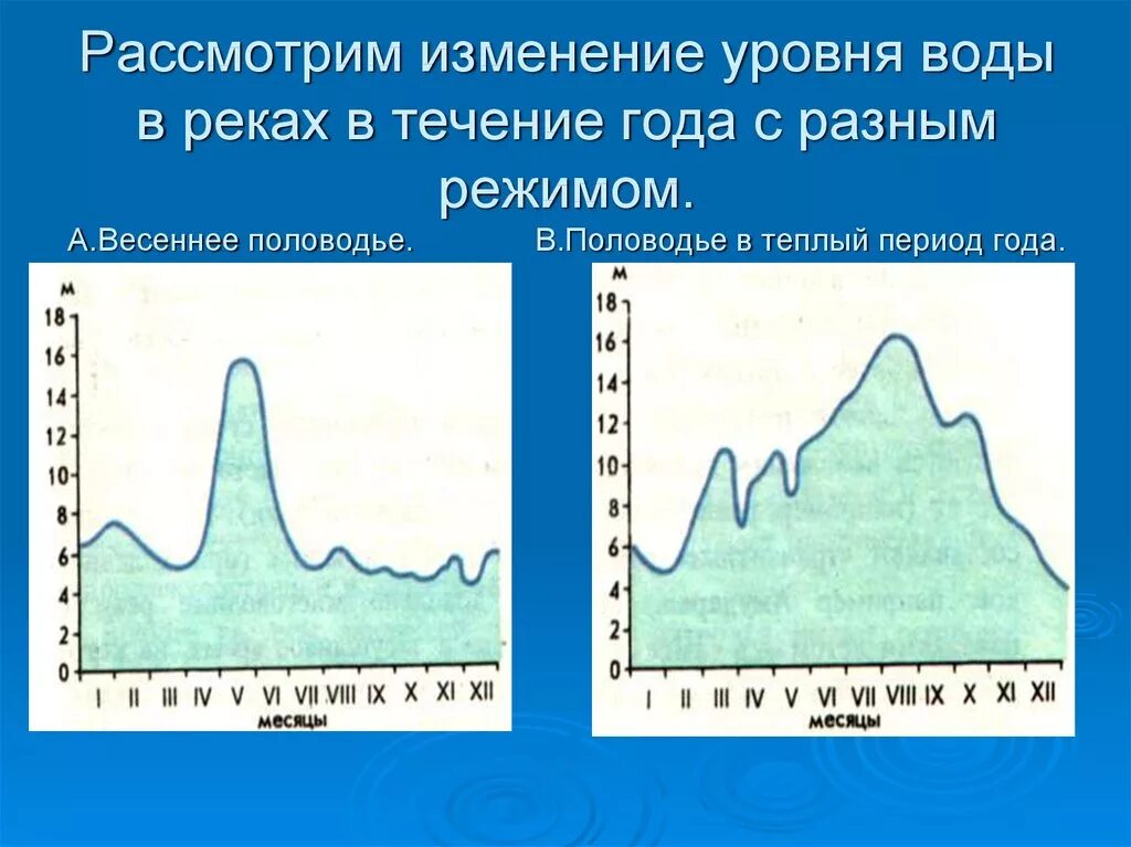 Изменение уровня воды. Изменения уровня воды в половодье. График изменения уровня воды в реке. Изменение уровня воды в реке. В течении весеннего половодья уровень воды