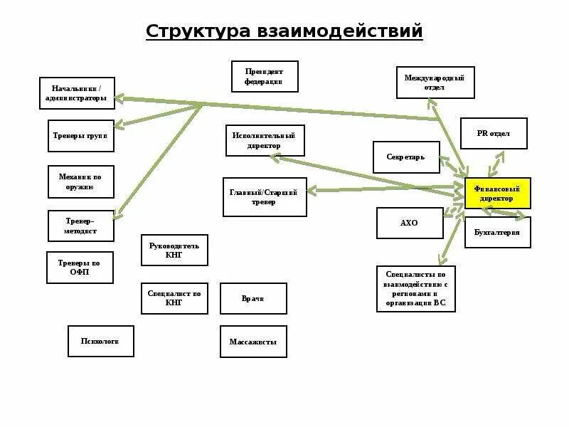 Организационная структура и взаимодействие подразделений служб. Блок-схема взаимодействия структурных подразделений. Схема взаимодействия подразделений предприятия. Иерархия структурных подразделений. Структура подразделения схема