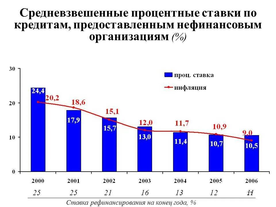 Государственный кредит процентная ставка. Средневзвешенные процентные ставки. Динамика процентных ставок по кредитам. Процентные ставки по кредитам. Средневзвешенная процентная ставка по кредитам.