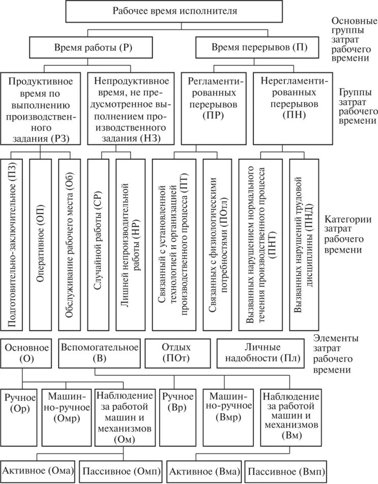 Классификация рабочего времени схема. Структура классификации затрат рабочего времени исполнителя. Классификация затрат рабочего времени таблица. Заполнить блок схему классификация рабочего времени. Элементы затрат рабочего времени