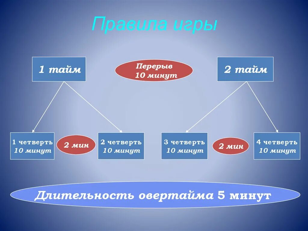 Сколько длится одна игра. Таймы игры в баскетбол. Длительность тайма в баскетболе. Продолжительность игры в баскетбол. Баскетбол правила игры сколько таймов.