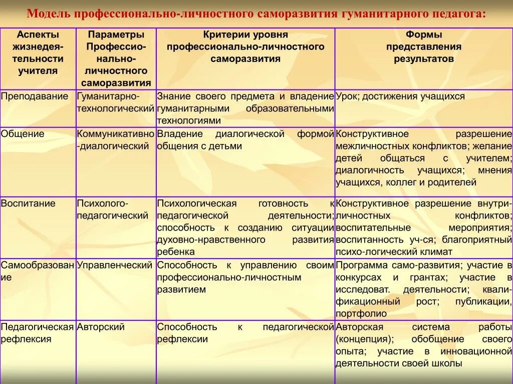 Программа профессионального развития студента. Профессионально-личностное саморазвитие. план личностного саморазвития. план самосовершенствования педагога. профессиональное саморазвитие педагога.