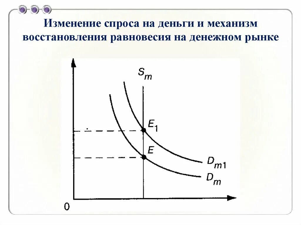 Как изменится предложение денег. Изменение спроса на деньги. Механизм равновесия на денежном рынке. Спрос и предложение денег равновесие на денежном рынке. Изменение спроса и предложения денег.